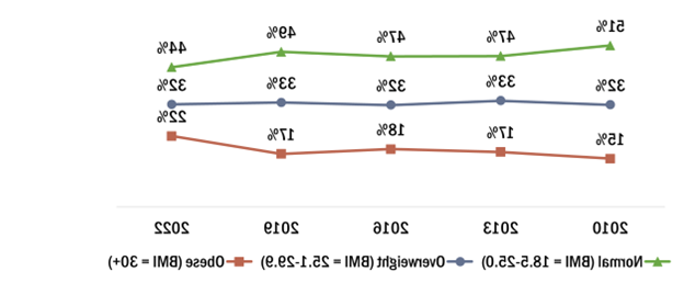 BMI在18岁之间的成年人的比例.5和25.从2010年的51%下降到2022年的44%.  与此同时，体重指数在30以上的肥胖者比例从15%上升到22%.